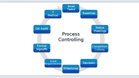 Image result for Effective Management Control