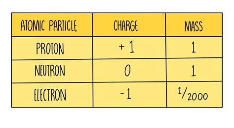 Afbeeldingsresultaten voor Properties of Subatomic Particles Table