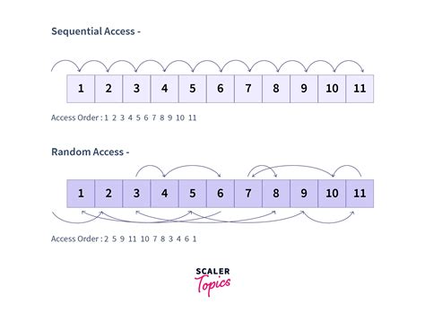 Image result for Random Access File