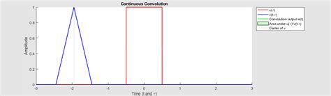 Image result for Convolution Sum Graphical Method in Digital Signal Processing in Urdu