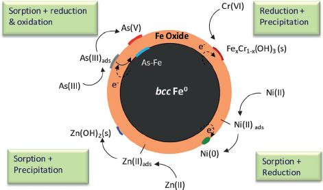 Image result for Oxidative Dechlorination