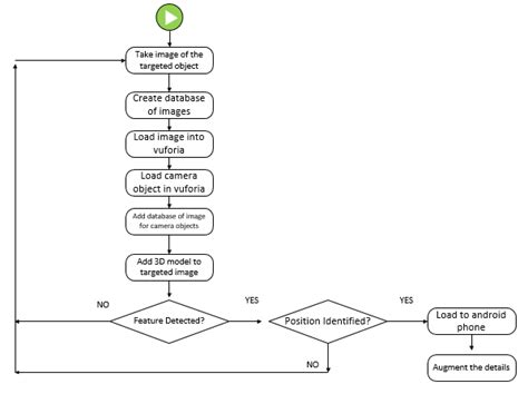 Image result for AR Internal Controls Flow Chart