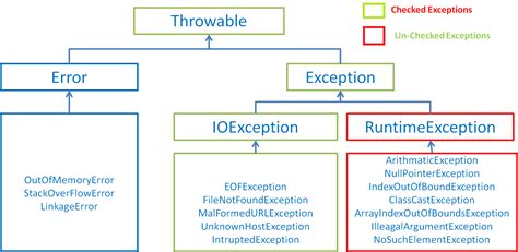 Toradh íomhá ar Exception Type and Causes of Exception in Java