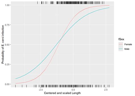 Bildergebnis für Generalized Linear Mixed Models Graph INR