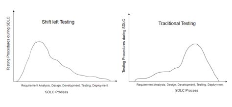 Image result for Shift Left Testing Definition