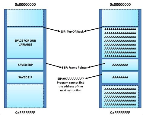 Afbeeldingsresultaten voor Stack Overflow Attack