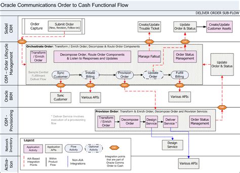 Image result for Order Life Cycle Management System