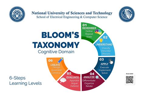 Define Learning Domains に対する画像結果
