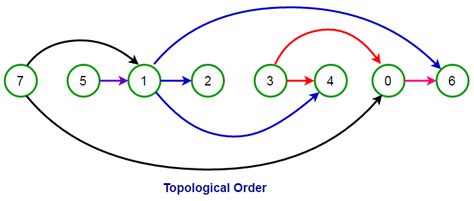Topological Sort Python ପାଇଁ ପ୍ରତିଛବି ଫଳାଫଳ