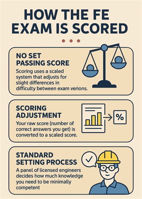 Afbeeldingsresultaten voor Fe Exam Screen View