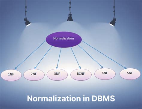 Image result for Database Normalization Process