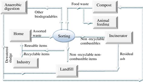 Image result for Waste Stream Flow Chart