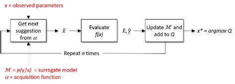 Image result for Bayesian Optimization Lstm