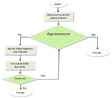 Image result for Device Request Flow Chart
