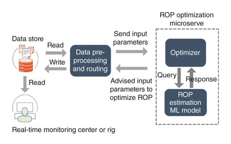 Image result for Machine Learning Optimization Replenishment Planning Model