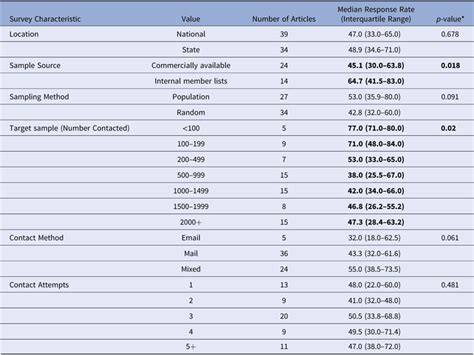 Image result for Rems Survey Randomization Design Example