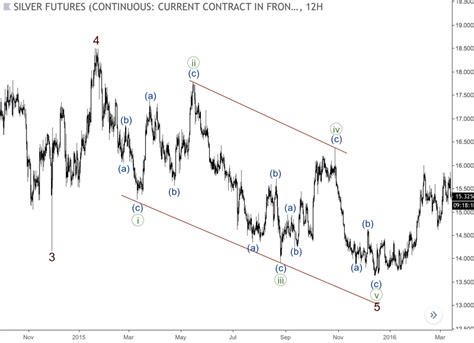 Image result for Ending Diagonal Pattern