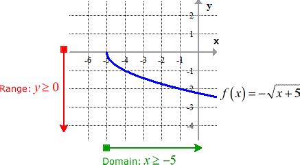 Image result for Reciprocal of Square Root Graph
