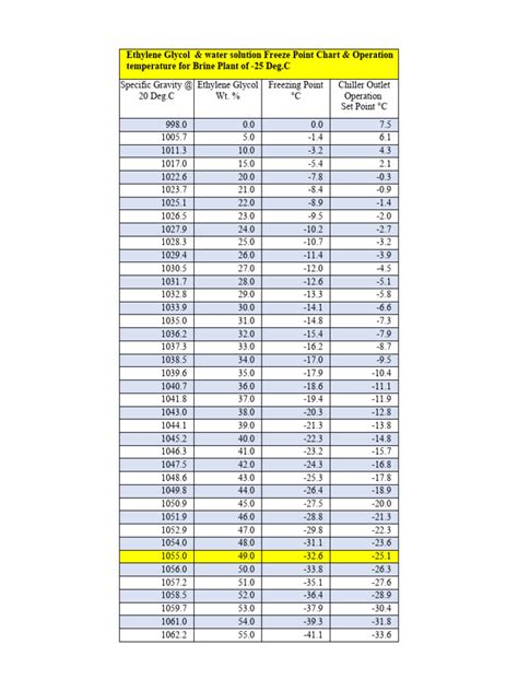 Image result for Alcohol Freezing Point Chart