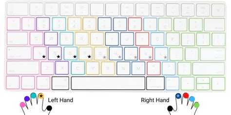 Toradh íomhá ar Touch Typing System