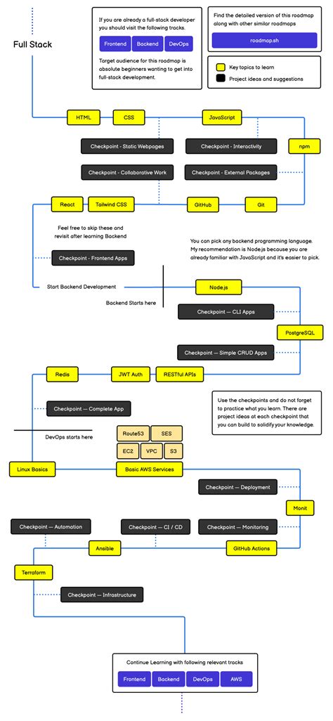 Toradh íomhá ar JavaScript Full-Stack Road Map