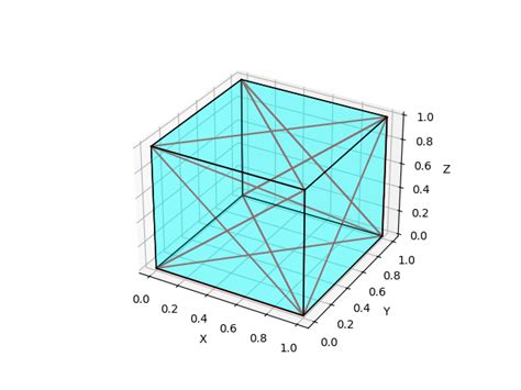Toradh íomhá ar 3D Matplotlib Plot 3D Cube