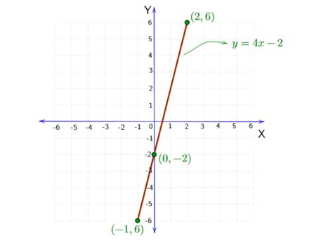 Image result for Straight Line Graph Equation