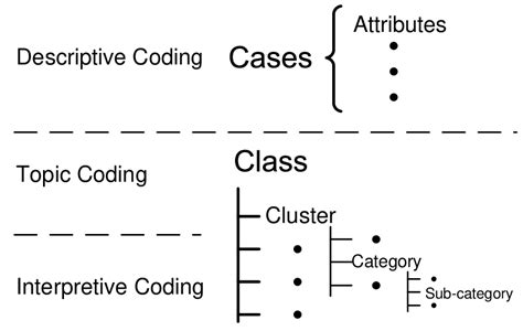 Image result for Different Levels of Coding