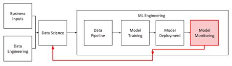Image result for Common Machine Learning Model Interfaces in Production