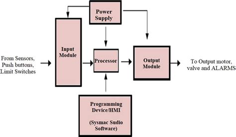 Image result for plc Components Diagram