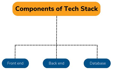 Toradh íomhá ar Technology Stack Component Diagram