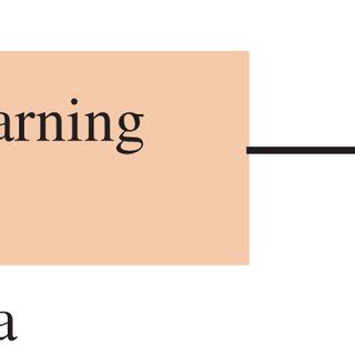 Image result for Block Diagram of a Machine Learning Process
