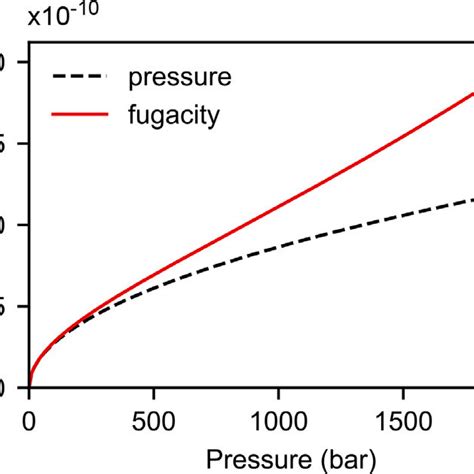 Image result for Fugacity Graphs