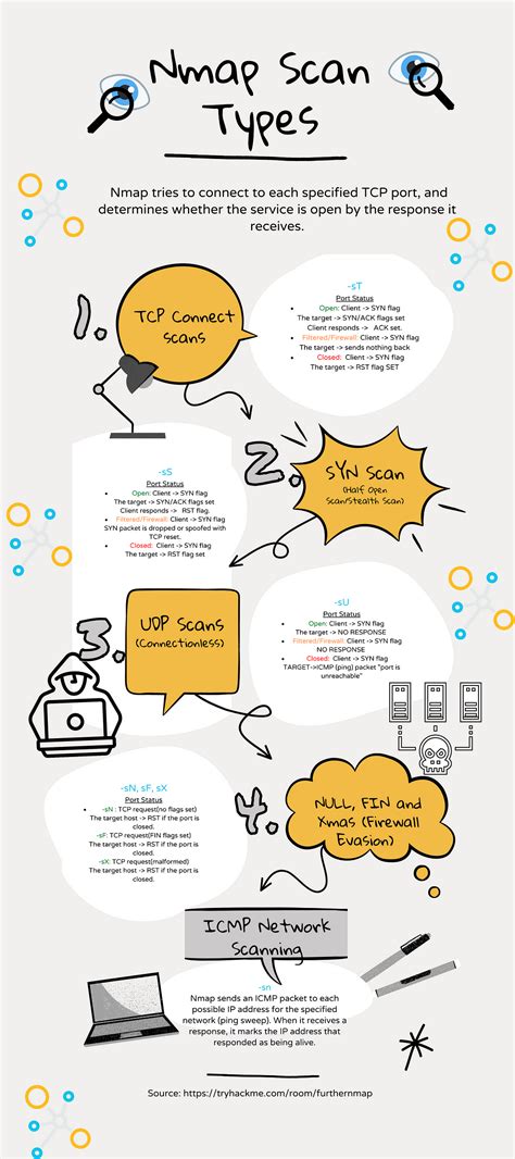 Image result for Nmap Interesting Scan