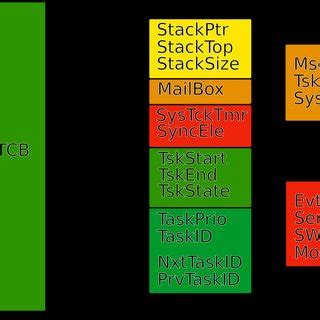 Image result for Task Contol Block