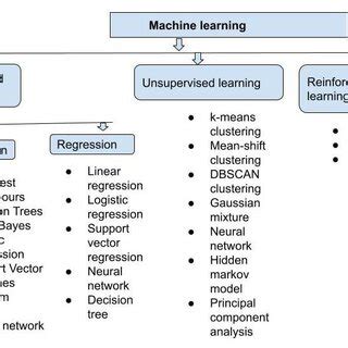 Image result for Machine Learning and Types in It Flow Chart