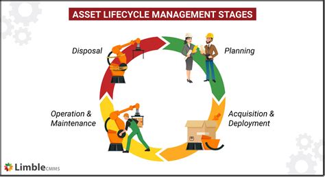 Asset Management Life Cycle Process に対する画像結果