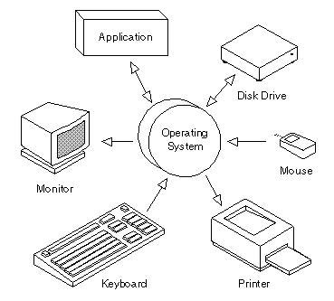 Image result for Assembly of Computer Install Operating System Diagrams