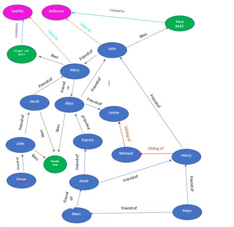 Image result for Line Graph in Text to SQL