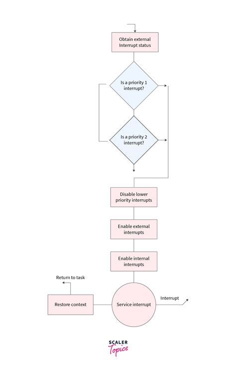 Interrupt Handling に対する画像結果