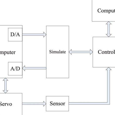 Image result for Simple Closed Loop Control