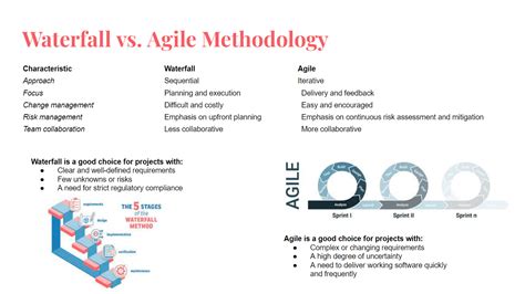 Image result for Agile vs Waterfall Example