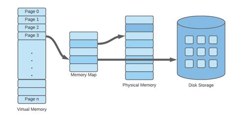 Afbeeldingsresultaten voor Virtual RAM Computation