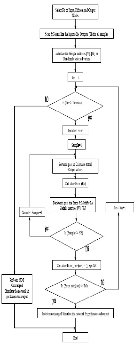 Image result for How to Make Flowchart for Neural Network Backpropagation