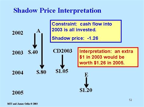 Image result for Shadow Price in Simplex Method