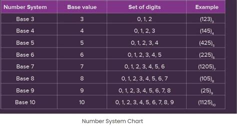 Base 5 Number System Chart に対する画像結果