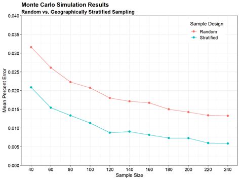 Image result for Difference Between Simple and Stratified Random Sampling