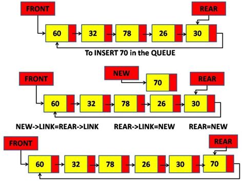 Toradh íomhá ar Enqueue in Circular Queue