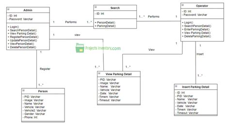 Afbeeldingsresultaten voor Vehicle Management System Class Diagram