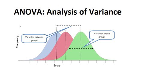 Image result for Anova Statistics